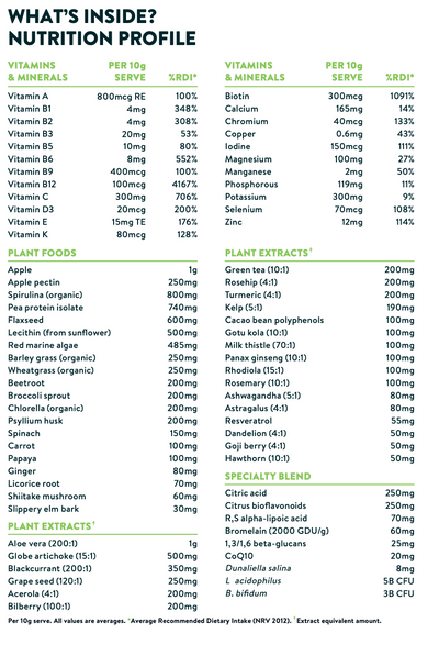 IMage of table of content of NUZEST Good Green Vitality product 750 rams powder - a blend of n 75 high-quality vitamins, minerals and
other essential nutrients. 